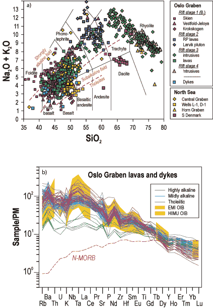 (2004). b) Trace element concentrations in mafic lavas, dykes and sills in 