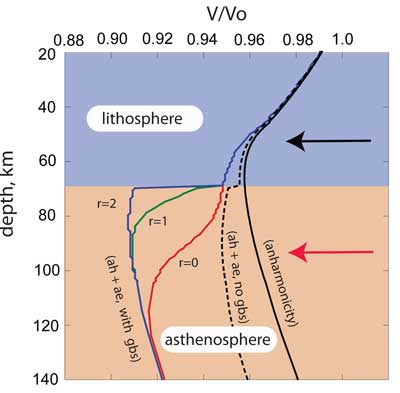 Asthenospheric low-velocity zone consistent with globally