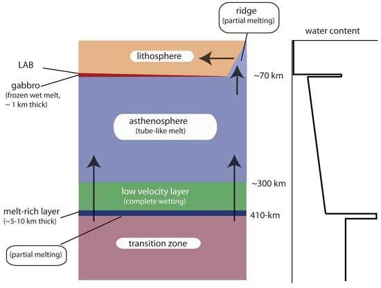 What is the thickness of the asthenosphere?