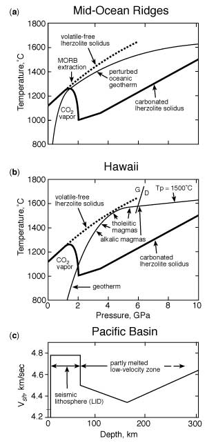 Asthenospheric low-velocity zone consistent with globally