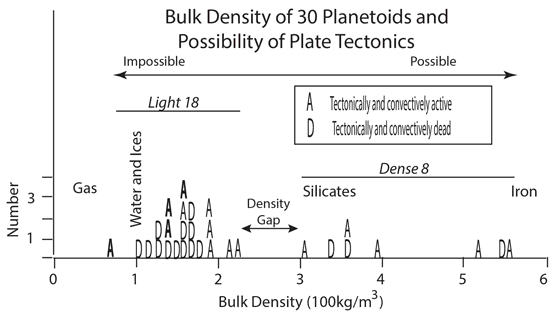 Stagnant Lid Tectonics